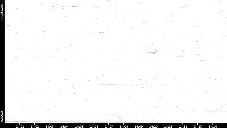 Dest. IP vs. Time