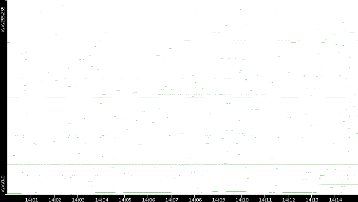 Src. IP vs. Time