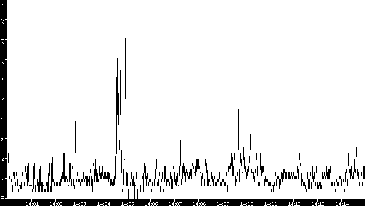Throughput vs. Time
