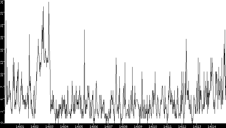 Throughput vs. Time