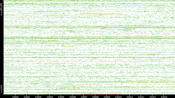 Dest. IP vs. Time