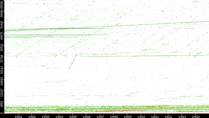 Dest. Port vs. Time