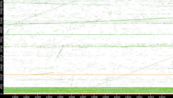Src. Port vs. Time