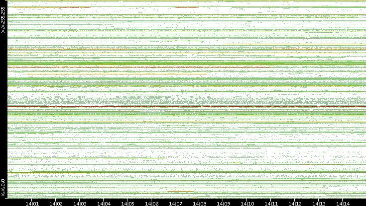Src. IP vs. Time