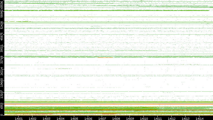Src. Port vs. Time