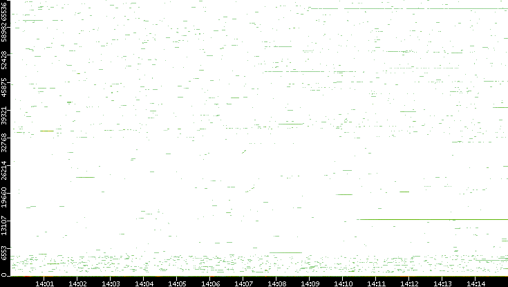 Dest. Port vs. Time