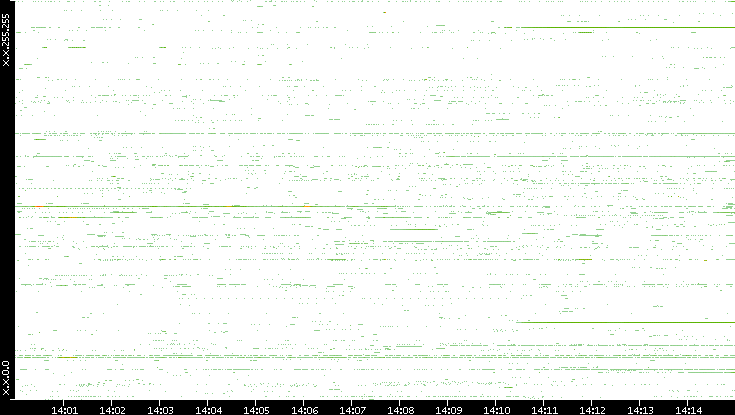 Src. IP vs. Time