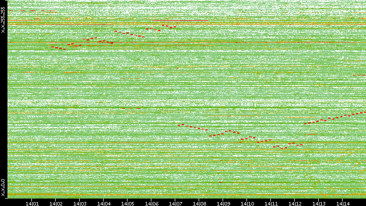 Dest. IP vs. Time
