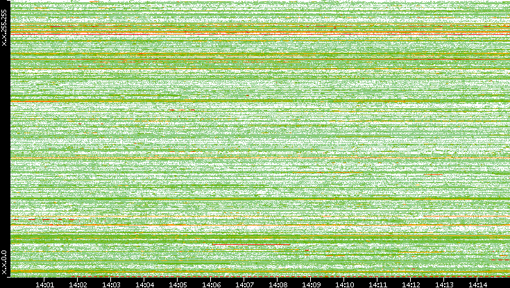 Src. IP vs. Time