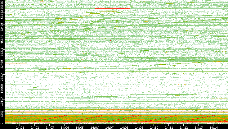 Src. Port vs. Time