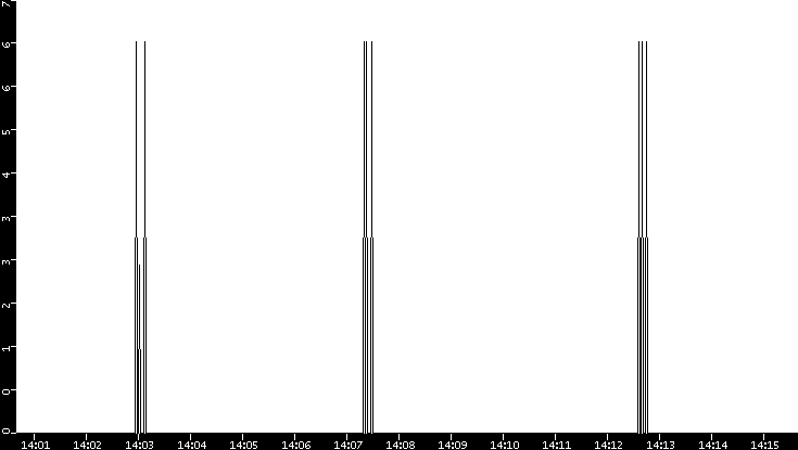 Throughput vs. Time