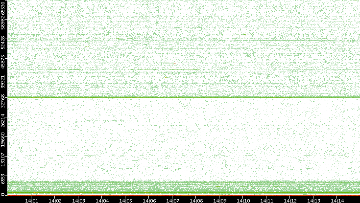 Dest. Port vs. Time