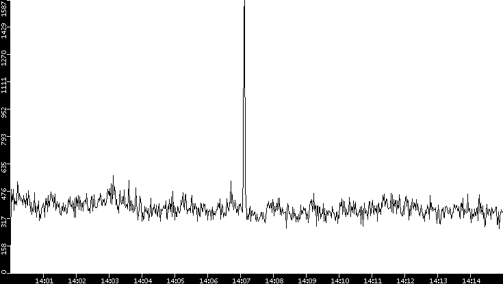 Throughput vs. Time