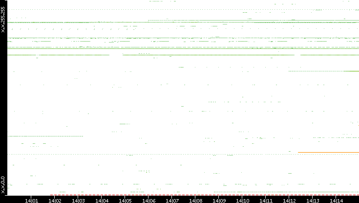 Src. IP vs. Time
