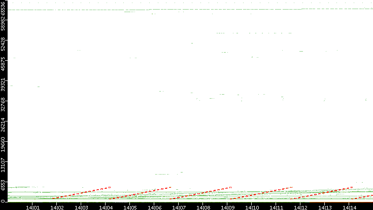 Src. Port vs. Time