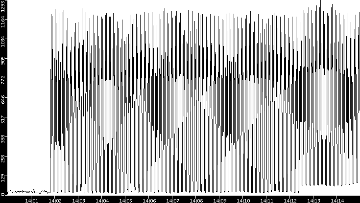 Throughput vs. Time