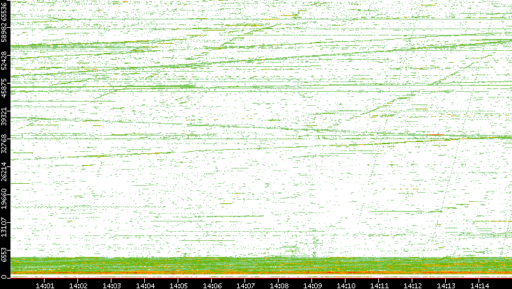 Src. Port vs. Time