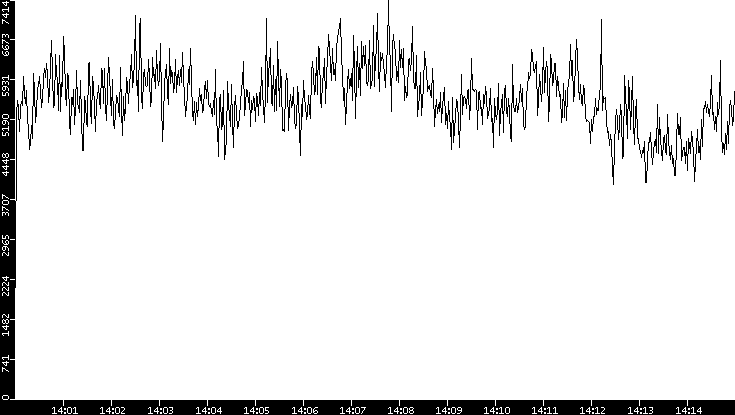 Throughput vs. Time