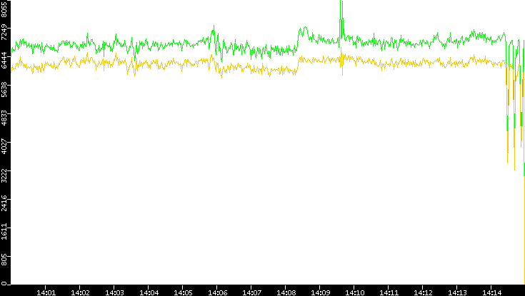 Entropy of Port vs. Time