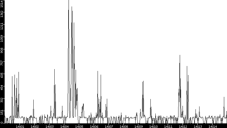Average Packet Size vs. Time