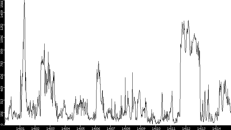 Throughput vs. Time