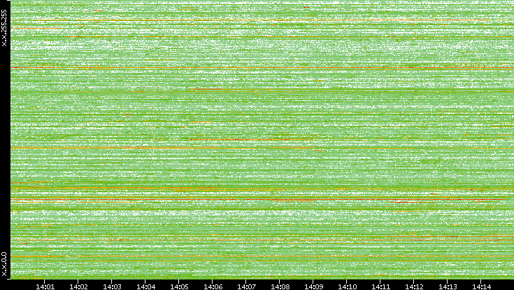 Dest. IP vs. Time
