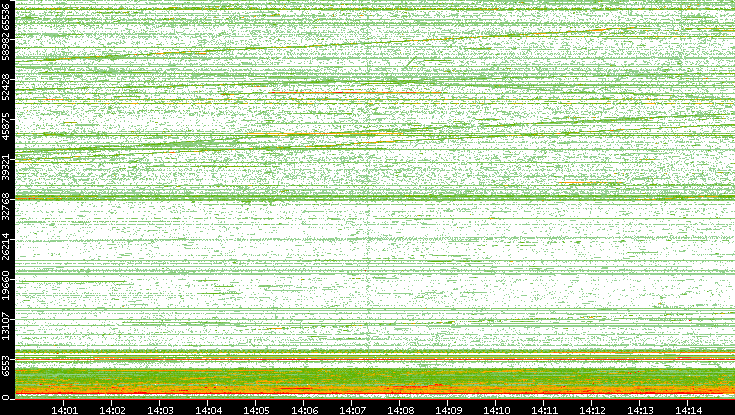 Dest. Port vs. Time