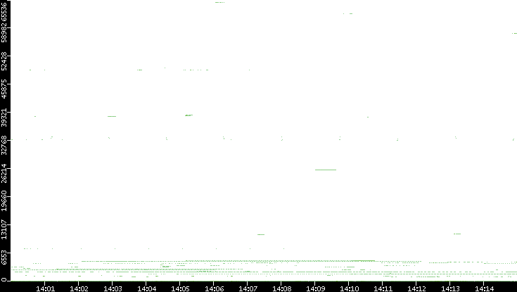 Dest. Port vs. Time