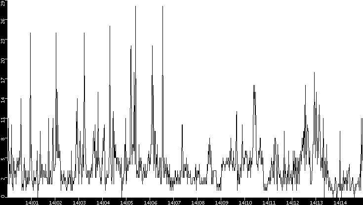 Throughput vs. Time