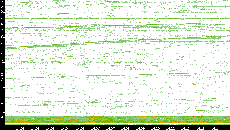 Src. Port vs. Time