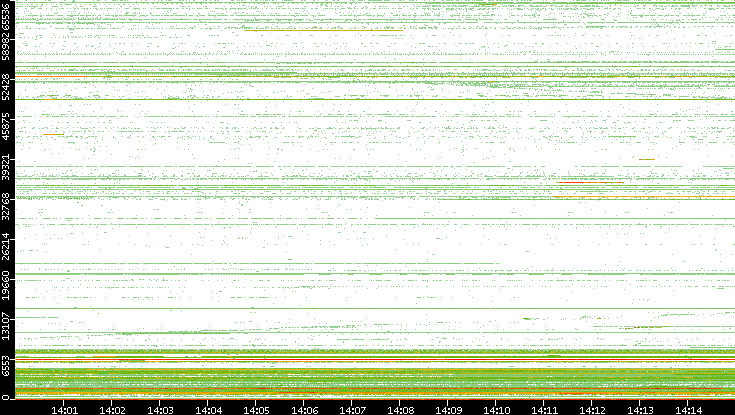 Src. Port vs. Time