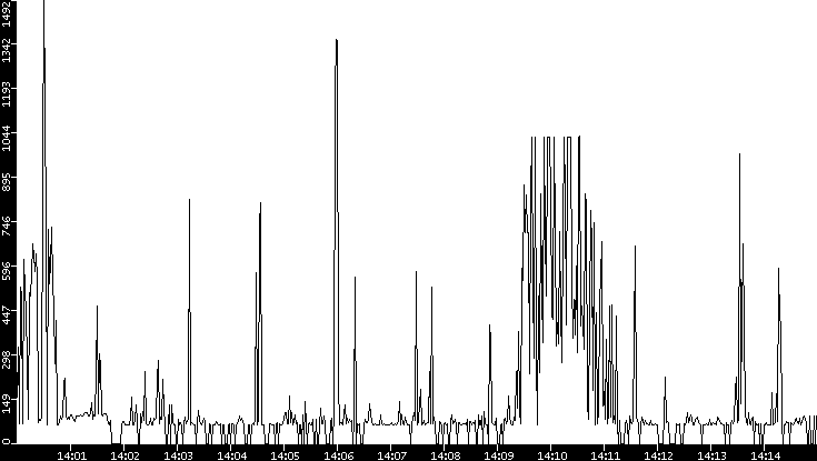 Average Packet Size vs. Time