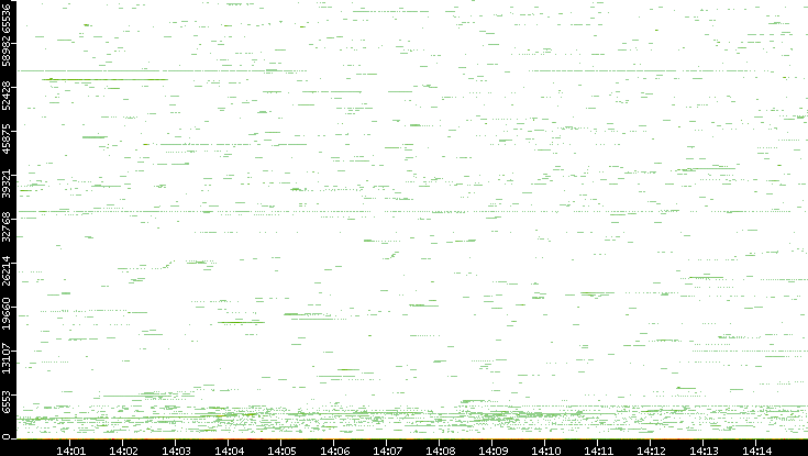 Dest. Port vs. Time