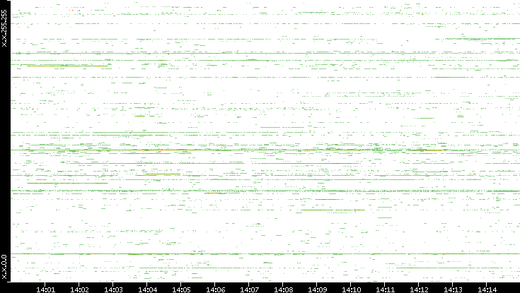 Src. IP vs. Time