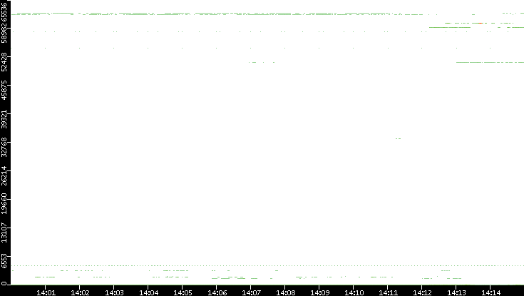 Src. Port vs. Time