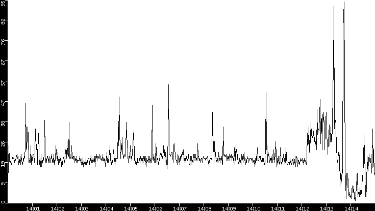 Throughput vs. Time