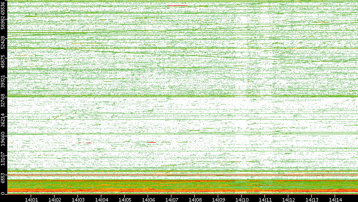 Dest. Port vs. Time