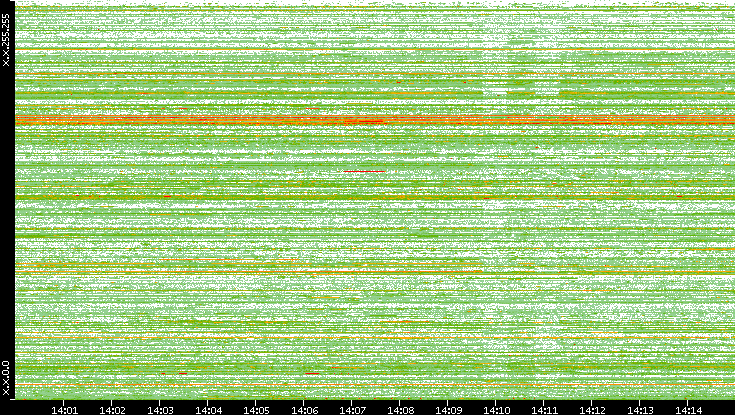 Src. IP vs. Time