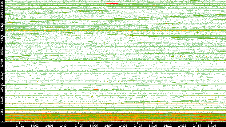 Src. Port vs. Time
