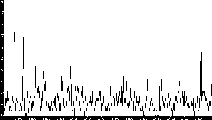 Throughput vs. Time
