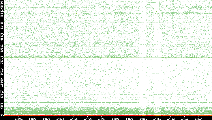 Dest. Port vs. Time