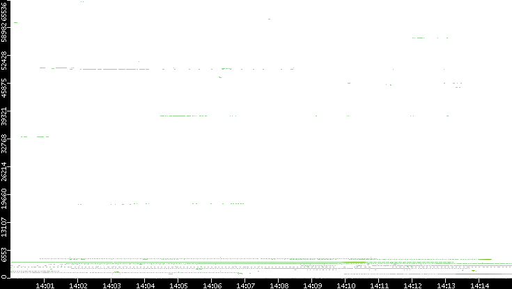 Dest. Port vs. Time