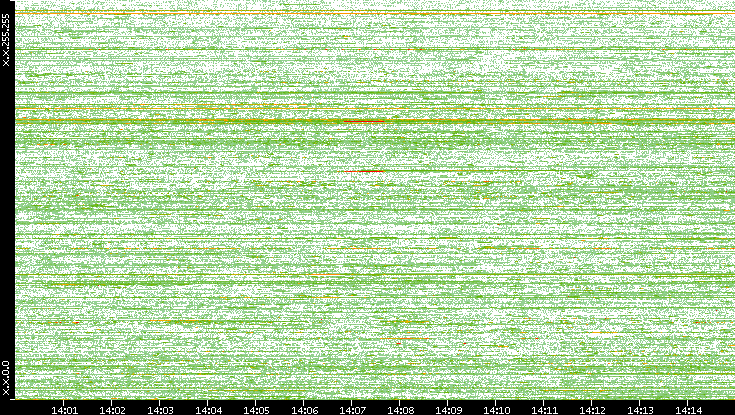 Dest. IP vs. Time