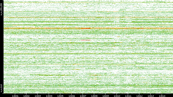 Src. IP vs. Time