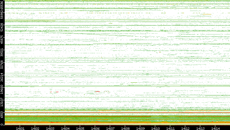 Dest. Port vs. Time