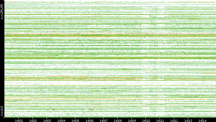 Src. IP vs. Time