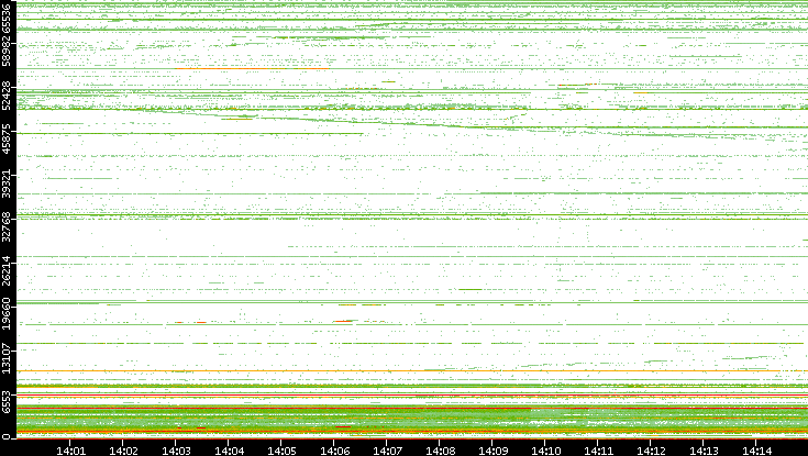 Src. Port vs. Time