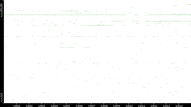 Src. IP vs. Time