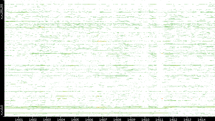 Dest. IP vs. Time