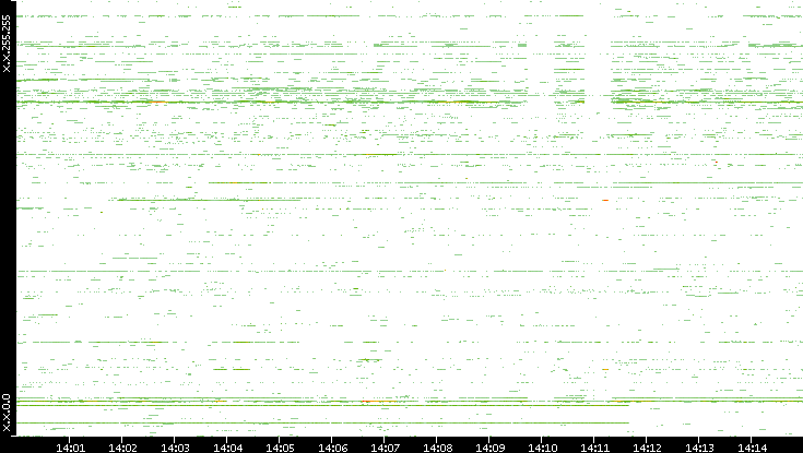 Src. IP vs. Time